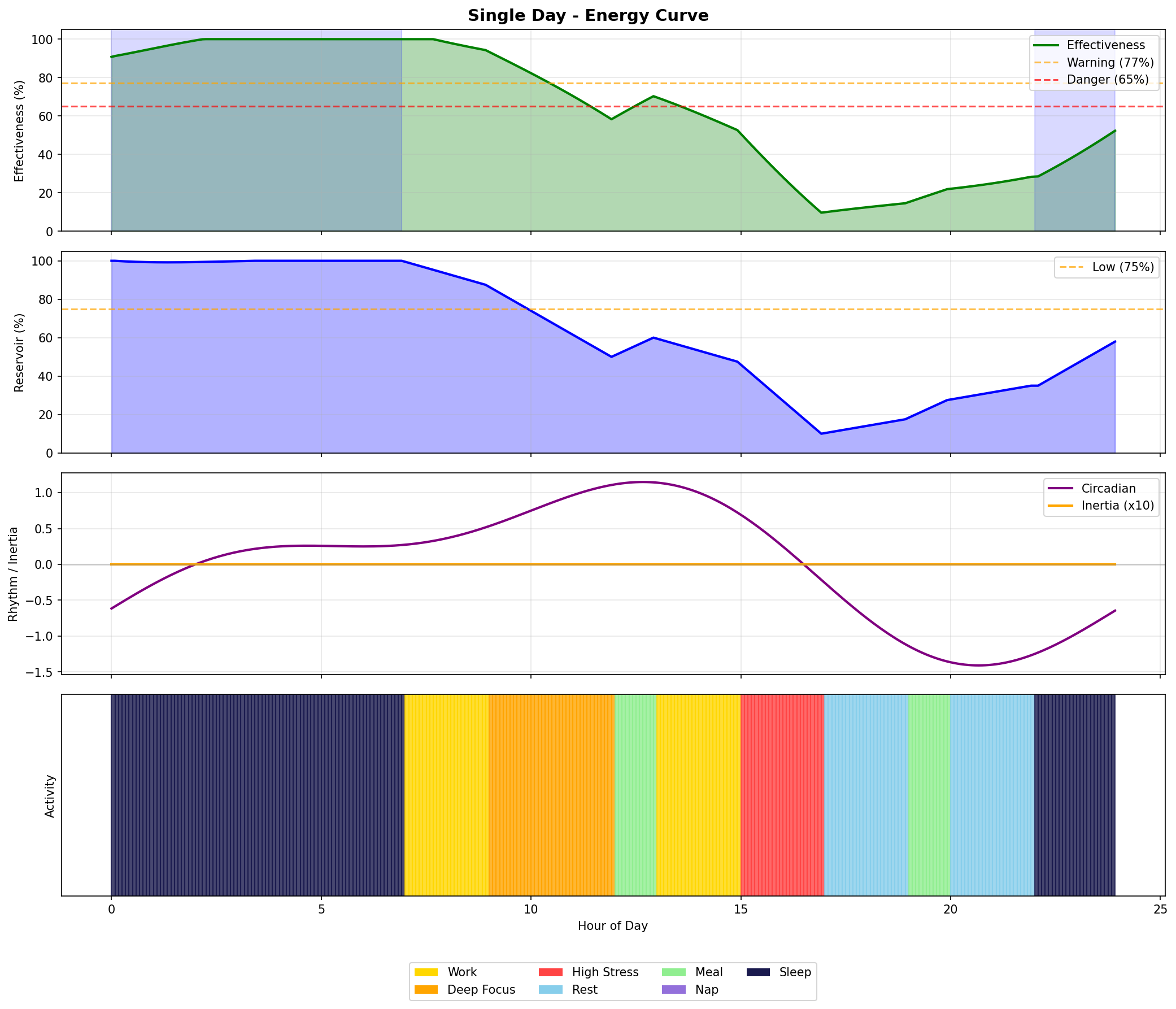 Single Day Energy Curve
