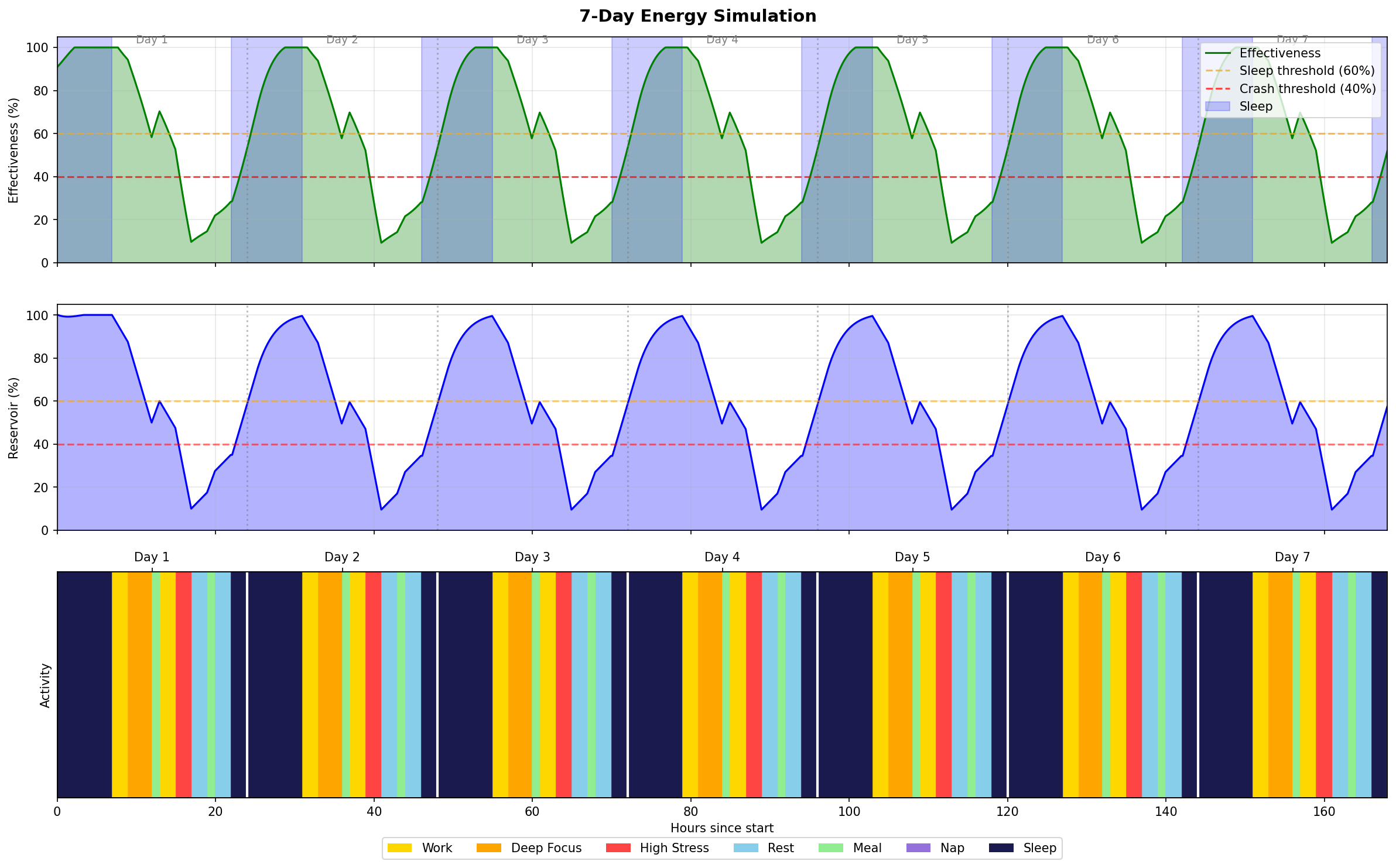 7-Day Energy Simulation